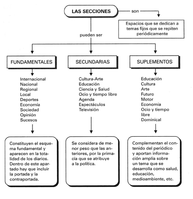 Fuente: LA PRENSA EN EL AULA. R. L�pez Cubino y B. L�pez Sobrino
