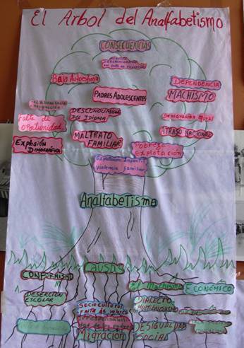 Resulta muy &uacute;til la organizaci&oacute;n visual de los contenidos a trav&eacute;s de organizadores gr&aacute;ficos. En la imagen, ejemplo de un organizador conceptual en un c&iacute;rculo de alfabetizaci&oacute;n en Per&uacute;.