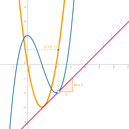 Construcci�n: Funci�n derivada