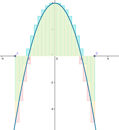Construcci�n: Integral definida