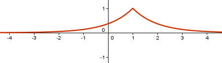 Funci�n con recorrido en (0, 1] y �nico m�ximo en 1