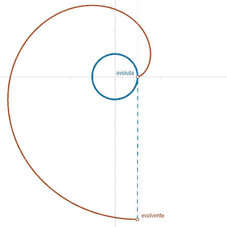 Construcci�n: Evolventes