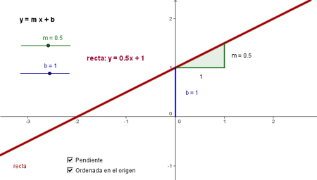Construcci�n: Ecuaci�n expl�cita de la recta