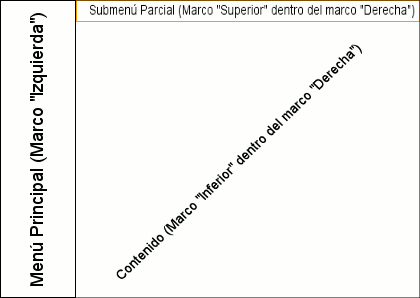 Esquema de marcos anidados